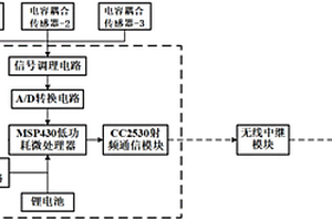 配電開關(guān)柜局部放電監(jiān)測(cè)裝置