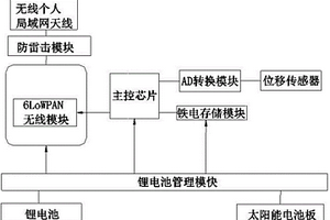 基于6LoWPAN技術(shù)的智能位移傳感器