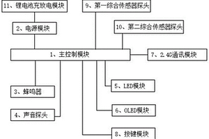 空氣質量檢測報警器