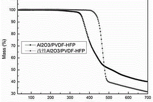 聚多巴胺改性陶瓷粒子制備PVDF-HFP基聚合物隔膜及制備方法