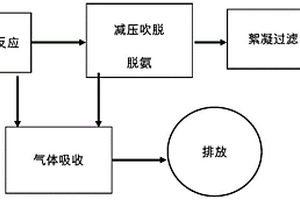 含硫脲廢水的處理工藝