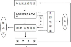 脫硫廢水零排放處理方法及系統(tǒng)