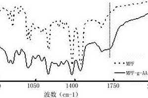 丙綸工業(yè)絲布接枝改性方法