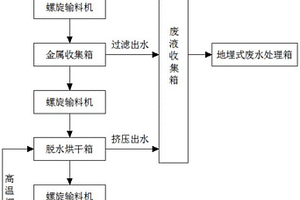 多級脫水調節(jié)的工業(yè)垃圾智能焚燒處理裝置及方法