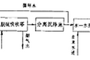 廢水、廢氣、余熱綜合治理、利用的方法