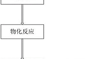 物化混凝除氟沉淀一體化的廢水處理方法