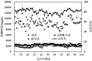 纖維素燃料乙醇廢水處理方法