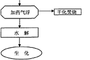 海藻加工廢水資源化綜合處理新工藝