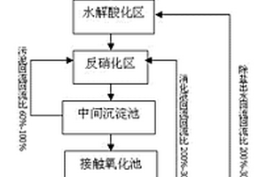 餐廚廢物制沼氣廢水處理方法