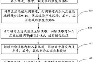 高鹽含溴廢水的除溴提純工藝