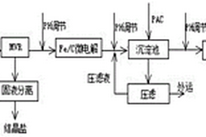 樂果農(nóng)藥生產(chǎn)廢水的處理方法