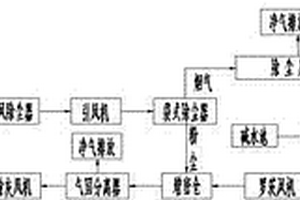 工業(yè)硅電爐煙氣除塵脫硫工藝