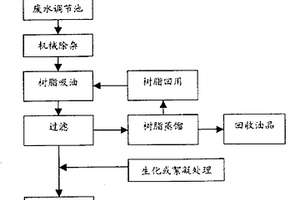 含油廢水的處理方法