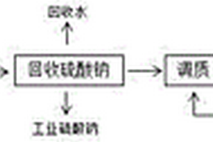 含鹽廢水資源化回收處理系統(tǒng)及方法