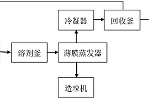 工業(yè)化生產(chǎn)聚砜高分子材料方法