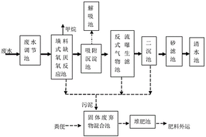 養(yǎng)豬場(chǎng)廢水糞便處理系統(tǒng)