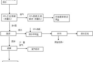 硫化鈉和亞硫酸鈉混合廢水的回收處理工藝