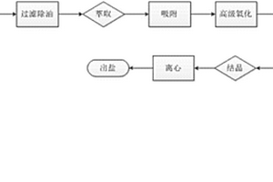 含酚廢水的處理工藝方法及裝置