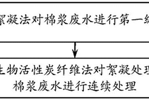 基于活性炭纖維的棉漿廢水處理工藝