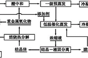 含低沸點酸及其酸根的重金屬廢水資源化回收方法