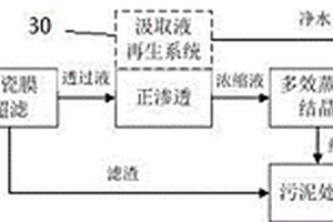 高含鹽工業(yè)廢水的零排放處理工藝及設(shè)備