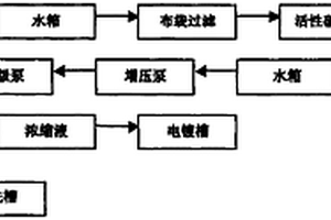 納濾法處理電鍍廢水的清潔生產(chǎn)方法