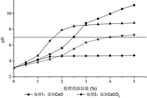 復(fù)糟釀酒廢水pH調(diào)節(jié)的方法