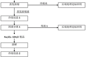 從抗生素廢水中提純硫酸鈉的方法