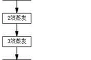 高效處理稀土硫酸銨廢水的工藝