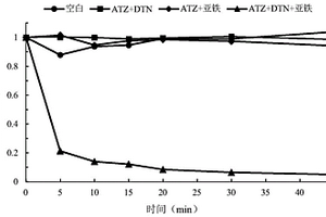 亞鐵離子聯(lián)合溶解氧活化連二亞硫酸鹽高級氧化處理廢水中難降解有機物的方法