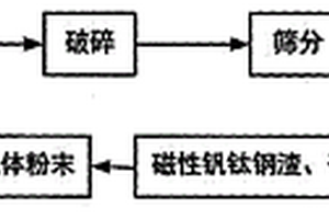 釩鈦鋼渣基鋅鐵氧體催化劑的制備及處理印染廢水的方法