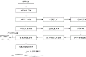 兼顧社會、經(jīng)濟和環(huán)境效益的電鍍廢水物化聯(lián)合處理系統(tǒng)