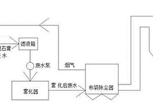 脫硫廢水的煙道蒸發(fā)系統(tǒng)和蒸發(fā)方法