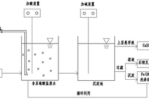 去除廢水中亞硫酸鹽的方法