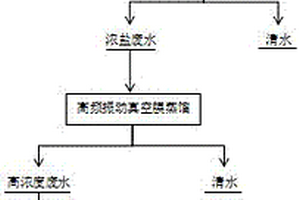 煤化工行業(yè)含鹽廢水的處理方法