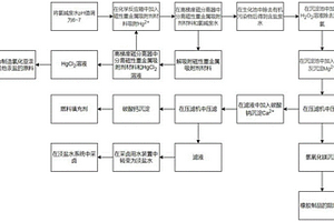 氯堿廢水的資源化回收利用方法