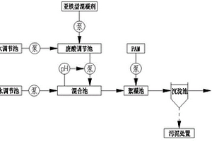 PCB油墨廢水的處理方法