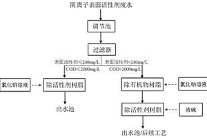 基于樹脂吸附的含陰離子表面活性劑的高濃有機(jī)廢水預(yù)處理或深度處理的方法