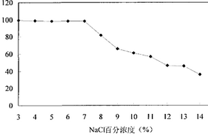 用于阿特拉津工業(yè)廢水生物處理的中度嗜鹽菌