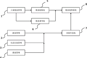 電鍍園區(qū)工業(yè)廢水突發(fā)性事故防范和處理風(fēng)險應(yīng)急系統(tǒng)