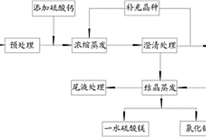 脫硫廢水資源化處理方法