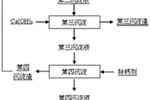 磷酸鐵生產(chǎn)廢水的處理方法