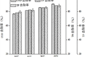 微藻在低溫條件下處理糖蜜廢水同步產(chǎn)能的方法