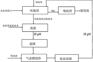 采用氣態(tài)膜處理氨氮廢水的工藝