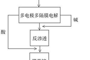 基于高鹽廢水的工業(yè)廢水處理系統(tǒng)及其處理方法