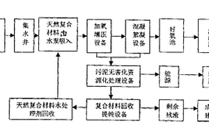 工業(yè)和生活廢水生態(tài)資源化處理方法