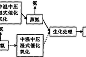 催化濕式氧化預(yù)處理焦化廢水的方法