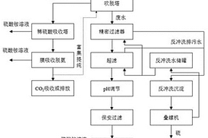 煤氣化廢水的處理工藝