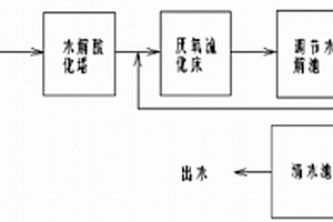 煤化工廢水處理的聯(lián)合方法