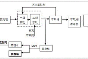 利用錯流萃取法對H酸生產(chǎn)廢水的資源化處理工藝